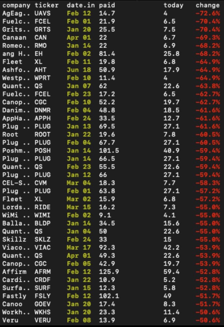 MikeSwingTrades's tweet photo. These are the dates @jimcramer has recommended stocks. Mainly SPACs. Look at those prices. Look at these losses. HE should be apologizing to anyone that listens to him for financial “advice”. https://t.co/TFBBMV1k3Z
