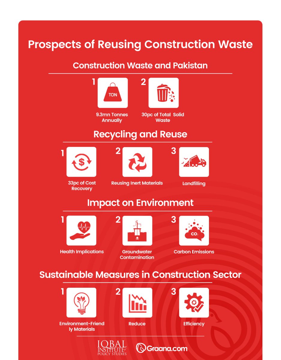 Prospects of Reusing Construction Waste 

Read More: blog.graana.com/construction/i…

#ConstructionWaste #Construction