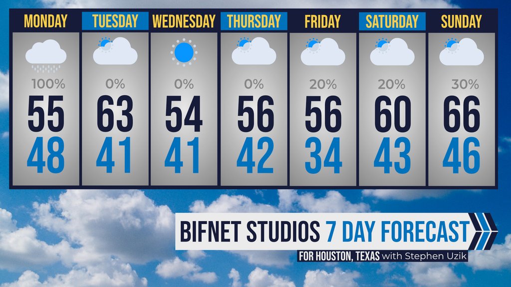 BarryOnDeck's tweet photo. Here's your BIFNET weather for the rest of the week, courtesy of our resident weather guy and fellow #Deckhead Steven the Weather Guy aka @stephenuzick
Stay warm folks!
#HoustonWeather #Weather #Houston #htx #htxweather #htown #htwonWeather https://t.co/JkvAqa5ovJ