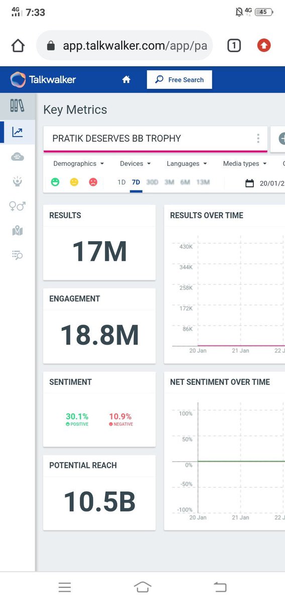 beingGavy_'s tweet image. Congratulations #PratikFam  to Create History Fastest Trend In BB15 

PRATIK DESERVES BB TROPHY Created The Benchmark Of 17 Million Tweets With 21.2K Unique Authors Are Participating

Let&apos;s Go for Another Milestone Of 18M 

Thank to everyone Who Give Time✌🏻
#PratikIsThsBoss