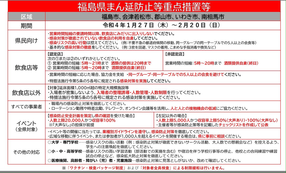 hatabohk's tweet photo. #福島市 にまん延防止等重点措置
感染者数は過去最多更新
強い危機感を持って感染防止対策の徹底をお願いします
オミクロンは感染力が強烈。少しでも症状が出たら、登校出勤せず、医療機関に受診を！
子どもの感染が急増、家庭内感染にも十分ご注意を！
市長メッセージ46→https://t.co/aXRg5Mk1Z8 https://t.co/2c64412izY