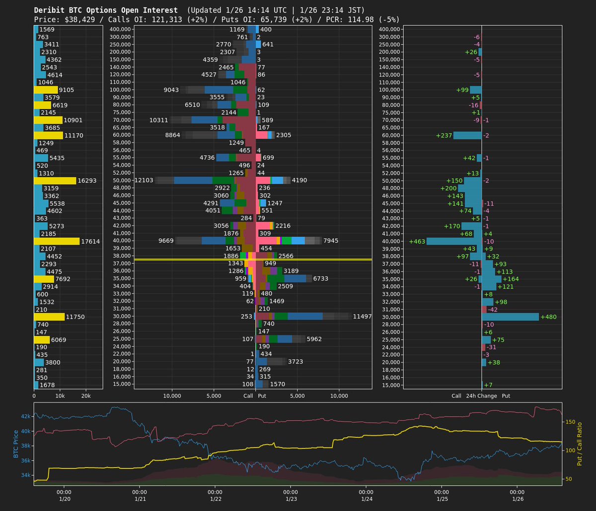 Deribit BTC Options
Call OI：121313 (+2%) Vol：$22M (+3%)
Put OI：65739 (+2%) Vol：$11M (+1%)
PCR：115 (-5%)

RD】1/28 (8:00 UTC) C 37111 / P 18690
YE】2/4 C 8097 / P 4766
PL】2/11 C 2735 / P 3431
GN】2/25 C 17682 / P 9271
BL】3/25 C 29120 / P 16808