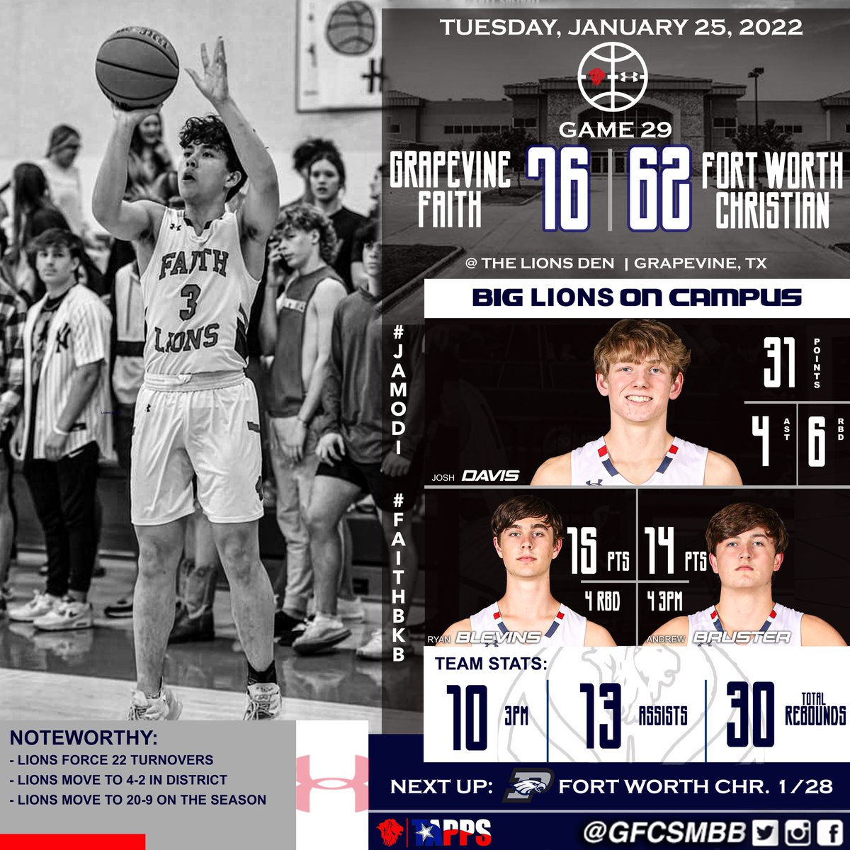 Grapevine Faith Basketball (@gfcsmbb) on Twitter photo Here’s your Game Recap!!
——
<a href="/GoFaithLions/">Faith Athletics</a> <a href="/LSCSN/">Lone Star Christian Sports Network (LSCSN)</a> <a href="/TexasTop100/">Texas Top 100</a> <a href="/TXboysbasketbal/">Texas Boys Basketball</a> <a href="/prephoopstx/">Prep Hoops Texas</a> <a href="/TexasHoopsGASO/">TexasHoops/GASO 🔗</a> <a href="/HSwfaa/">WFAA HS Sports</a> <a href="/Gosset41/">Brian Gosset</a> <a href="/TAPPSbiz/">TAPPS</a> <a href="/ihss_dfw/">DFW Inside High School Sports</a> <a href="/SportsDayHS/">SportsDayHS</a> <a href="/TexasHoopZone/">SBS</a> <a href="/DfwSho/">DFW Sho'Case</a> <a href="/TXPSbasketball/">Texas Private School Basketball</a> <a href="/TAPPSbasketball/">TAPPS Basketball</a> <a href="/VYPEDFW/">VYPE DFW</a> <a href="/texasprepreport/">TexasPrepReport</a> @DCTBasketball Here’s your Game Recap!!
——
<a href="/GoFaithLions/">Faith Athletics</a> <a href="/LSCSN/">Lone Star Christian Sports Network (LSCSN)</a> <a href="/TexasTop100/">Texas Top 100</a> <a href="/TXboysbasketbal/">Texas Boys Basketball</a> <a href="/prephoopstx/">Prep Hoops Texas</a> <a href="/TexasHoopsGASO/">TexasHoops/GASO 🔗</a> <a href="/HSwfaa/">WFAA HS Sports</a> <a href="/Gosset41/">Brian Gosset</a> <a href="/TAPPSbiz/">TAPPS</a> <a href="/ihss_dfw/">DFW Inside High School Sports</a> <a href="/SportsDayHS/">SportsDayHS</a> <a href="/TexasHoopZone/">SBS</a> <a href="/DfwSho/">DFW Sho'Case</a> <a href="/TXPSbasketball/">Texas Private School Basketball</a> <a href="/TAPPSbasketball/">TAPPS Basketball</a> <a href="/VYPEDFW/">VYPE DFW</a> <a href="/texasprepreport/">TexasPrepReport</a> @DCTBasketball