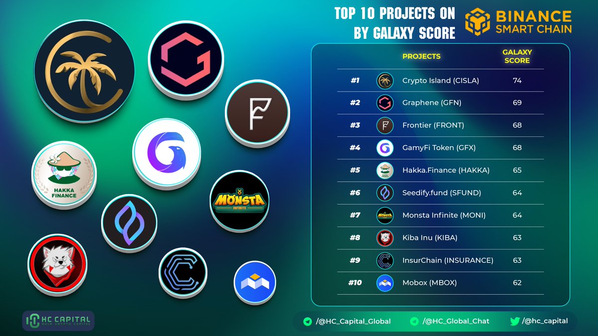 Top 10 Projects on <a href="/BinanceChain/">Binance Chain</a> by Galaxy Score

🥇 $CISLA - @CryptoIslandInc 
🥈 $GFN - <a href="/GetGraphene/">Graphene</a> 
🥉 $FRONT - <a href="/FrontierDotXYZ/">Frontier Wallet</a> 

<a href="/GamyFi_HQ/">GamyFi Labs</a> <a href="/hakkafinance/">Hakka Finance</a> <a href="/SeedifyFund/">Seedify</a> <a href="/Monsta_Infinite/">Monsta Infinite</a> @KibaInuGlobal <a href="/InsurChaisn/">InsurChain</a> <a href="/MOBOX_Official/">MOBOX</a> 

#BSC #BinanceSmartChain