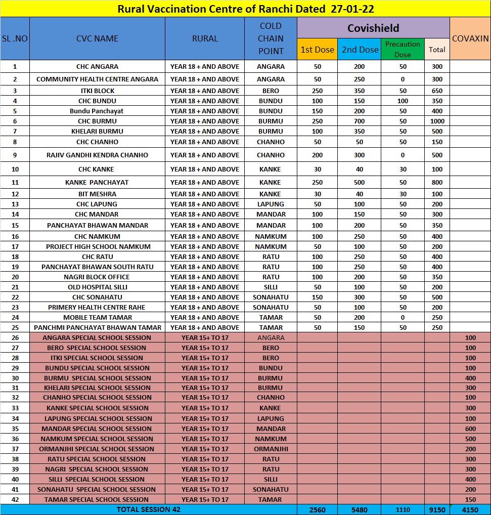 DDC_Ranchi's tweet photo. List of Rural Vaccination Centres in Ranchi District for 27th January 2022 (Thursday). 

@DC_Ranchi
@prdjharkhand
@HLTH_Jharkhand
@JharkhandCMO https://t.co/QJjvSVgXdk