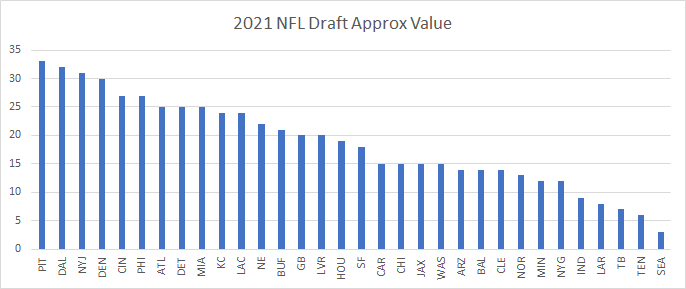 JetsOntheClock's tweet photo. @NYJ_Matt Looks like the Jets were #3 in the league when looking at players from the '21 Draft Class.  DAL obviously buoyed by Parsons.  PIT much more spread out between Harris and their OL.

Good stuff. https://t.co/sjumbZUIJN