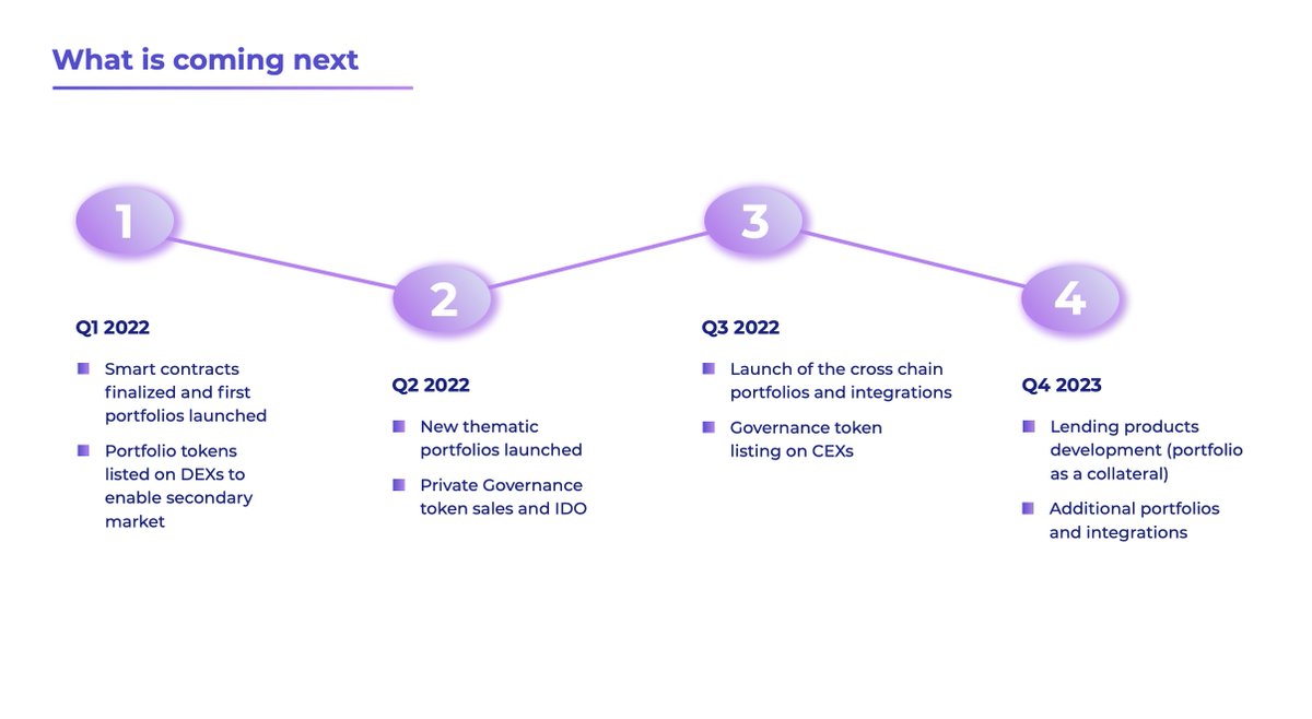 Velvet_Capital's tweet photo. 1/ https://t.co/yauTxJ5B59 One-pager is live 🔥

Velvet Capital helps people create Automated Crypto Portfolios across multiple assets “in one click” making it as simple as buying an S&amp;P 500 or any other #ETF in traditional finance💥 https://t.co/ejHnUc8xEV