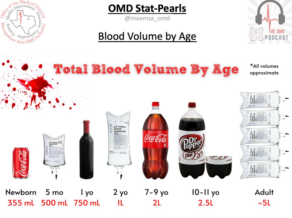 FortWorthOMD's tweet photo. Not all patients have the same blood volume! This seems obvious, but when dealing with trauma patients, it is easy to forget that the same amount of blood loss volume is MUCH more serious in a child than an adult!

Here is an easy ways to remember blood volumes by age. https://t.co/BWKrGENb5K