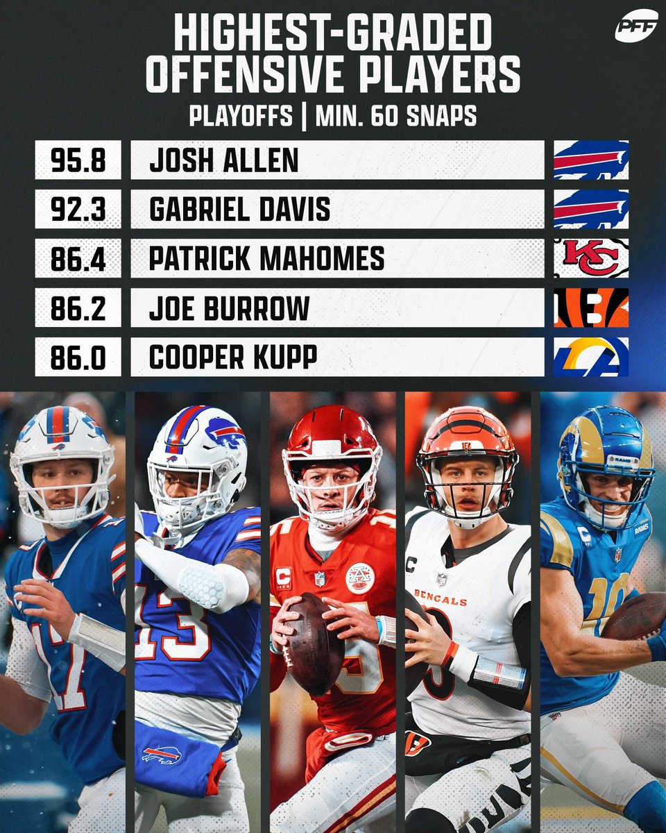 Highest-graded offensive players this postseason