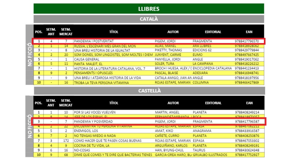 FragmentaEd's tweet photo. 🔝 'Pandèmia i postveritat', de Jordi Pigem, el llibre més venut de no ficció en català la setmana passada, i el 3r en castellà, segons #Libridata @gremieditors: https://t.co/F1AOWkKGkH
📘 Web del llibre: https://t.co/zg2kdQnh2A
📕 Web del libro: https://t.co/qtZPT1iGeX https://t.co/GaxghHvOOK