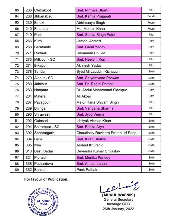 JollyKhans's tweet photo. #congresstickets #UPElection2022 #89 candidates .... https://t.co/tnyqdBFjRb