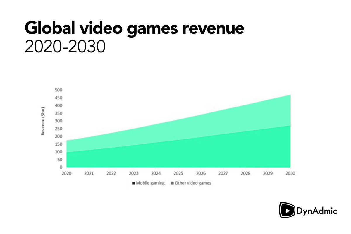 It pays to play. After reaching an industry value of $98 billion in 2020,  mobile gaming is forecast to hit $272 billion by 2030. Harness the power of programmatic marketing in the mobile gaming arena. Learn how with DynAdmic : buff.ly/3nGK0Vs