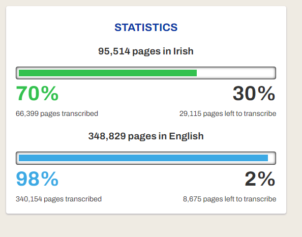 We are extremely grateful to all of the Meitheal who have transcribed the Schools' Folklore Collection over the years. There is only 2% of the English material left to transcribe! If you fancy giving it one last go, you can find a story to transcribe here: duchas.ie/en/meitheal