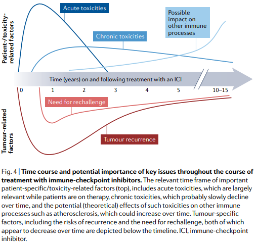 NatRevClinOncol's tweet photo. New Review by Douglas Johnson, Caroline Nebhan, Javid Moslehi (@CardioOncology) &amp; Justin Balko now live online: 'Immune-checkpoint inhibitors: long-term implications of toxicity' 
https://t.co/7ymExYiqEY #ImmunoOnc #medonc https://t.co/m6m92mZwOZ
