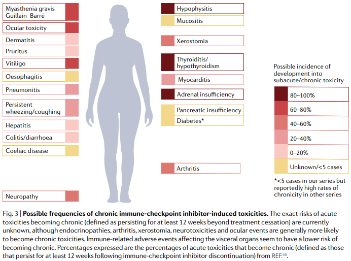 NatRevClinOncol's tweet photo. New Review by Douglas Johnson, Caroline Nebhan, Javid Moslehi (@CardioOncology) &amp; Justin Balko now live online: 'Immune-checkpoint inhibitors: long-term implications of toxicity' 
https://t.co/7ymExYiqEY #ImmunoOnc #medonc https://t.co/m6m92mZwOZ