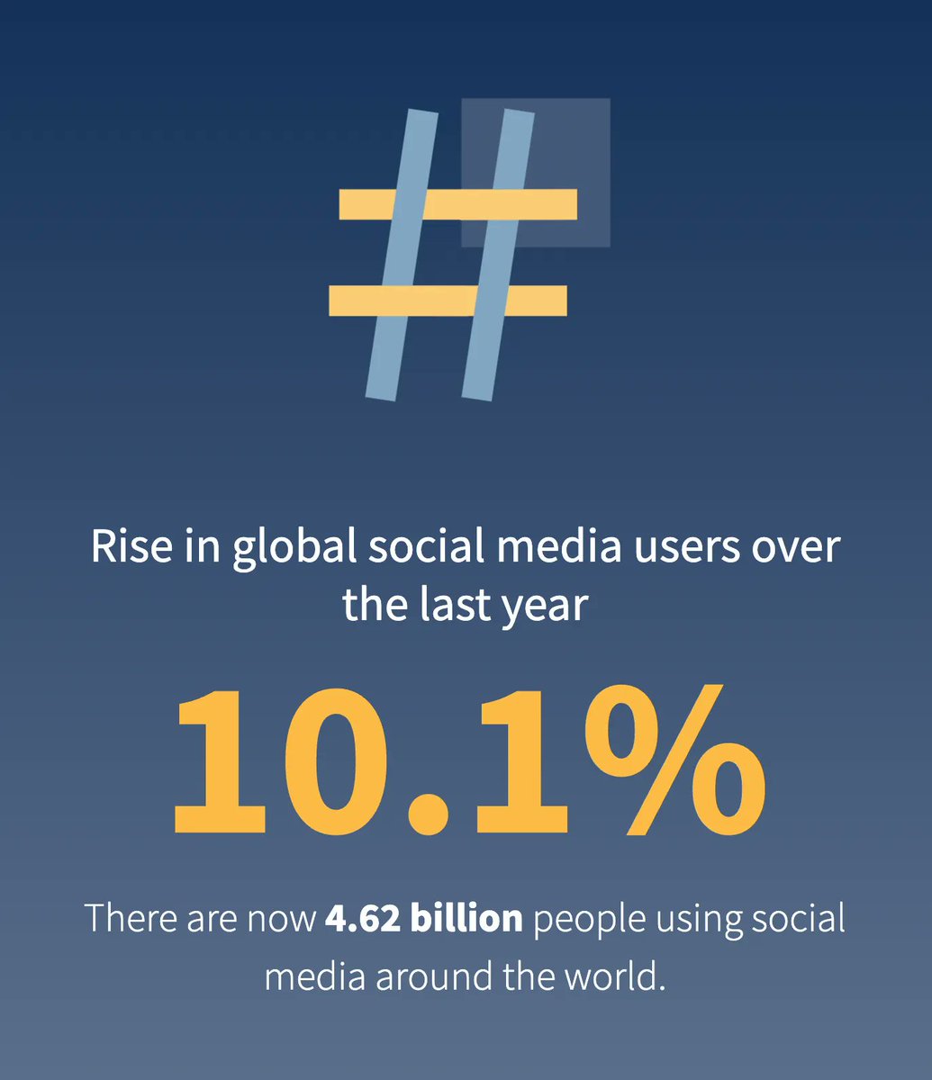 whatseatingmegs's tweet photo. 43% of people use social media as their primary source for researching brands. #socialmediamatters
https://t.co/7PbBp6HMgq https://t.co/pusc9L24ri