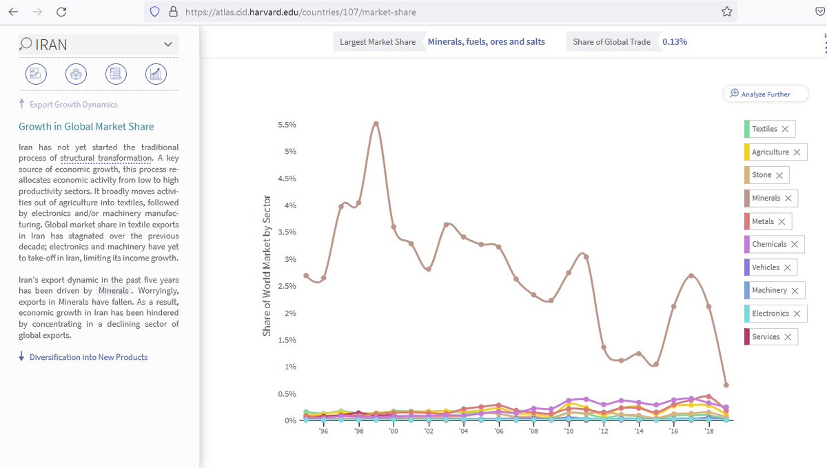 mrymrzkhh's tweet image. atlas.cid.harvard.edu/countries/107/…