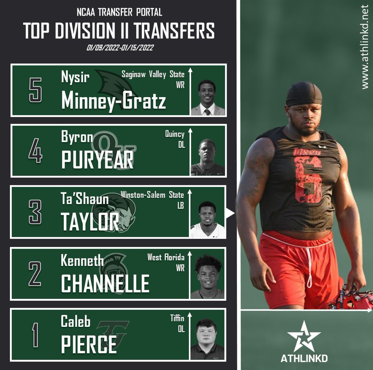 ☆ Top Five D2 Transfers 01/09-01/15 ☆

◦ Nysir Minney-Gratz
◦ Byron Puryear
◦ Ta'Shaun Taylor
◦ Kenneth Channelle
◦ Caleb Pierce
 
Rankings are based off ATI (AthLinkd Transfer Indicator); check out other top players in our portal database: athlinkd.net/analytics/