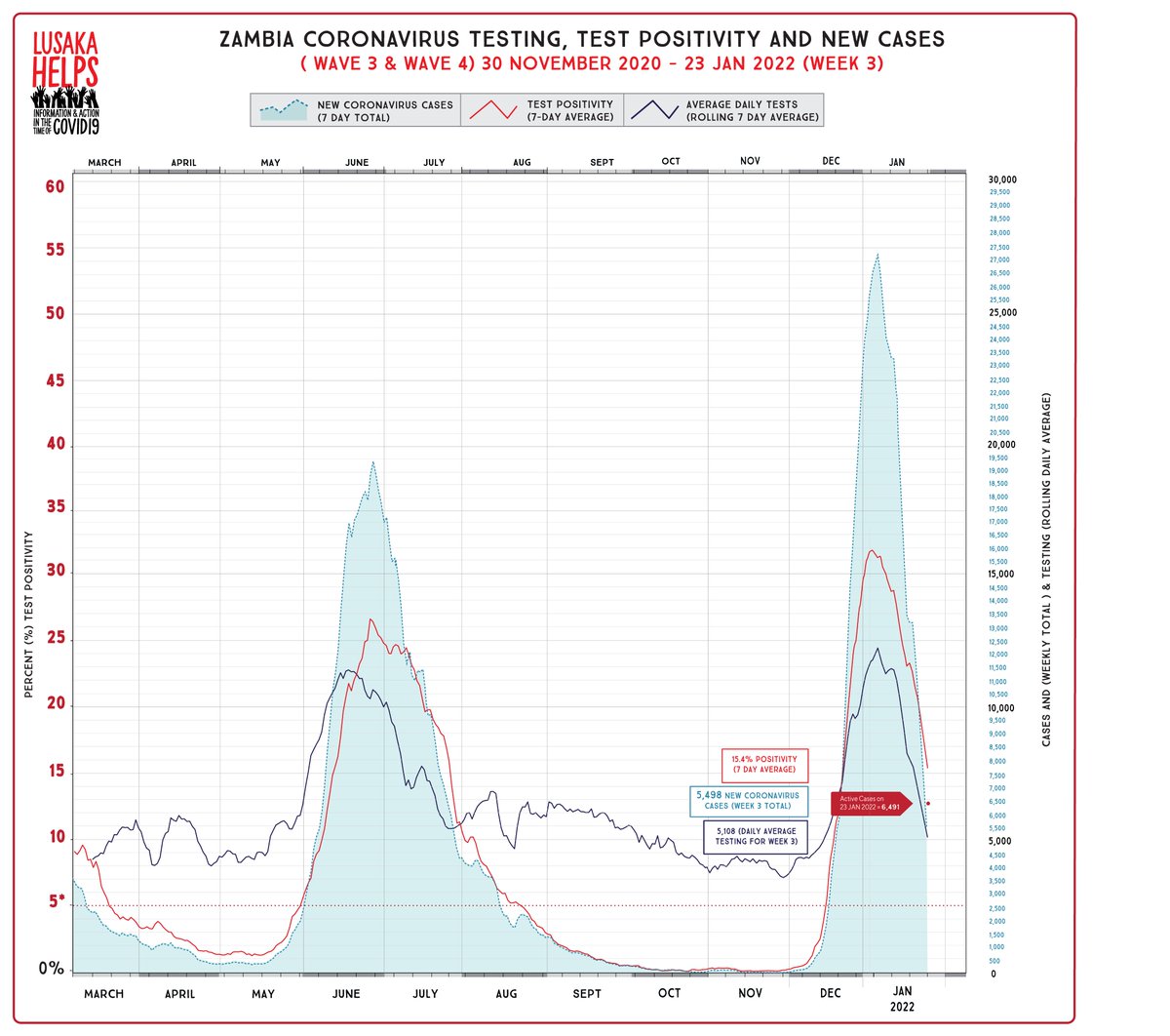 HelpsLusaka's tweet photo. Review of week 3, 2022, Jan 17th - 23rd 2022📉
The steep decline continues: New cases, active cases, positivity, deaths, hospitalisations, numbers on oxygen and in ICU are all reducing sharply as we progressively exit this omicron-driven 4th wave. https://t.co/Q36wEPtSTT