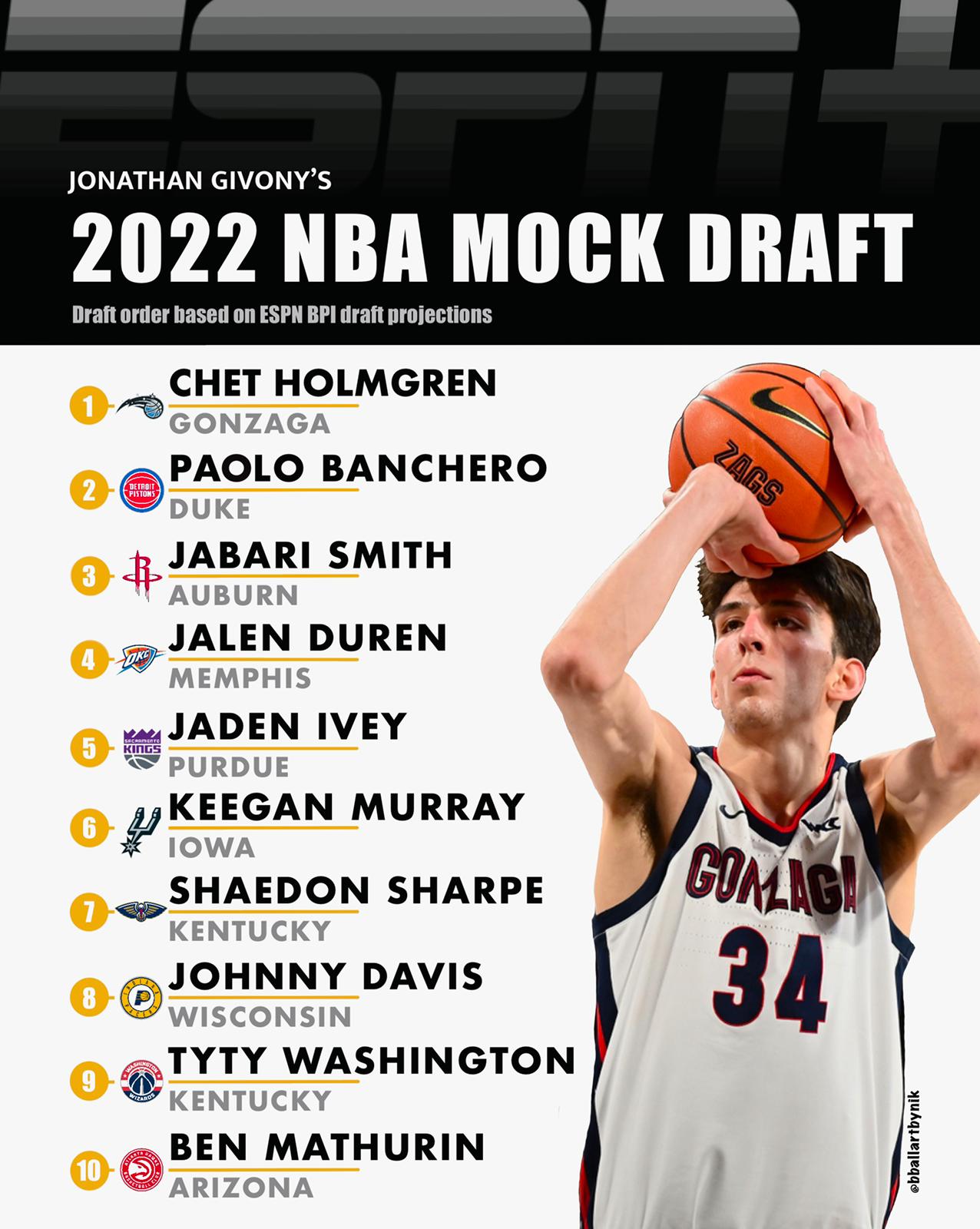 2022 Top 10 Picks Mock Draft