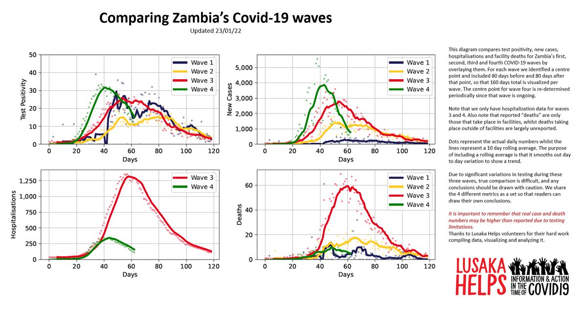 HelpsLusaka's tweet photo. When we compare the metrics we have for Zambia's 4 waves so far, we can see that the Omicron wave has had higher cases but lower deaths and hospitalisations than the Delta wave. It is also on track to be 20 to 40 days shorter in its duration. https://t.co/Fa8FLT1NNJ
