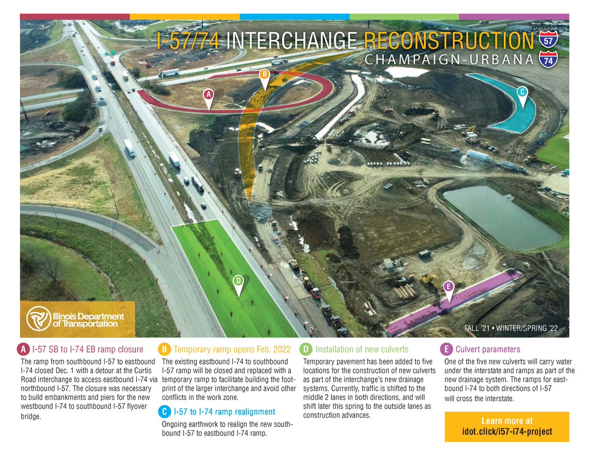 IDOTDistrict5's tweet photo. A $216.8 million effort to rebuild the I-57/74 interchange started in Champaign-Urbana last summer and quickly gained steam. The final product will improve traffic flow, efficiency, safety and bring economic opportunity to the region. Here’s a snapshot of the progress thus far. https://t.co/wgaM1jTvO0