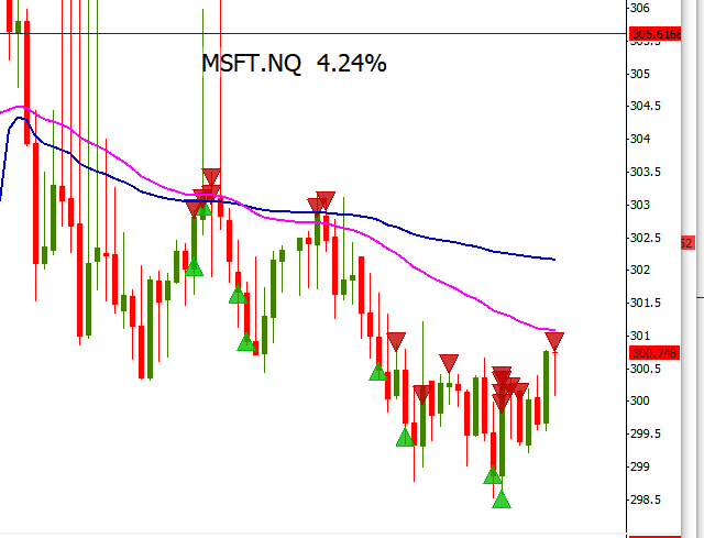 tradertvshawn's tweet photo. today is a good day!!!! $MSFT ๐ค๐ฏ #stickynote level of $298!!! ๐๐๐๐
@traderTVLIVE
#makingcash #cashmoney #trading #daytrader https://t.co/9R0wf3LwlE