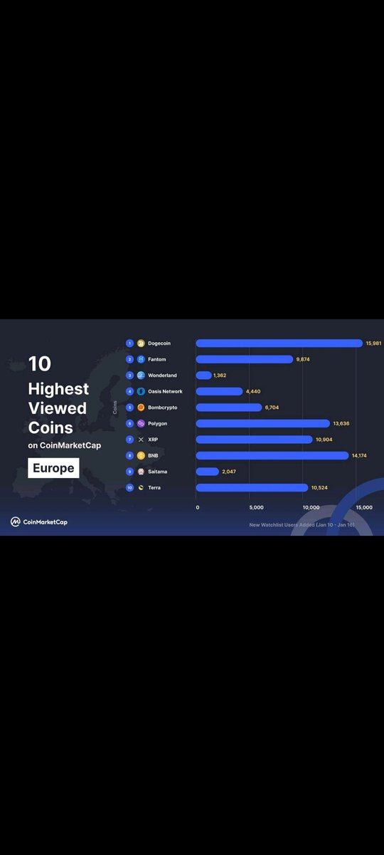AfriRaf's tweet photo. Top Ten Coins Search and Viewed
In European Market,
10 Highest Viewed Coin according to Coin Market Cap 

Do You agree ?

If Not then please advise which Coin or Token  should be the top 10 Coins of January 2022

Please Comments https://t.co/6WyEQ7OuA6