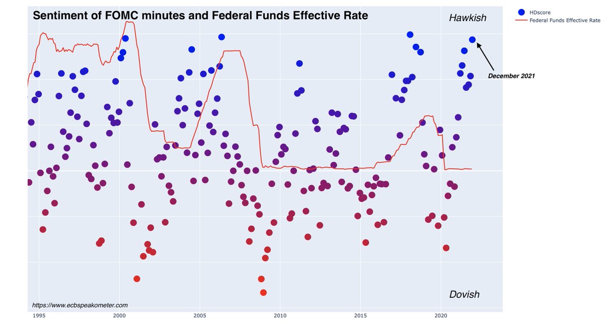 Waiting for #FED meeting. Will Fed dial down its rate hike rhetoric?