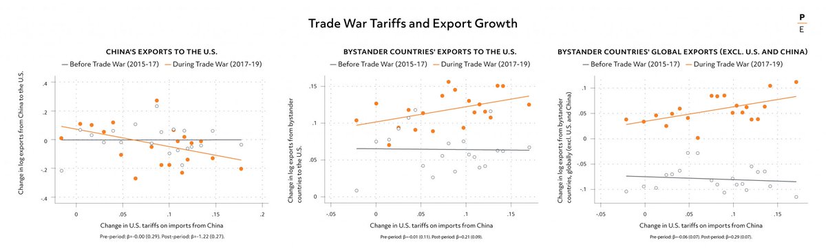 PrincetonEcon's tweet image. In the first paper to explore how the U.S.-China trade war affected exports on a global scale, #PrincetonU Prof. Pablo Fajgelbaum and co-authors show that "bystander countries" turned away from China and increased their exports to the rest of the world:  bit.ly/3fU7Ybi