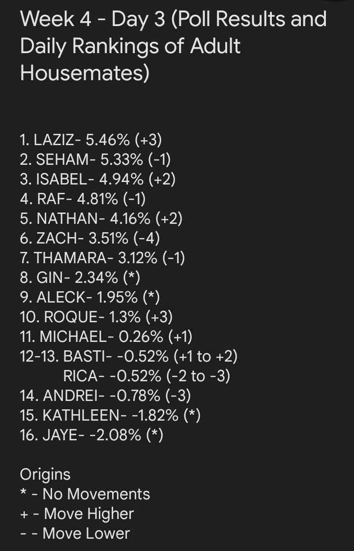 AbsPbb's tweet photo. WEEK 4 - DAY 3
POLL RESULTS AND DAILY RANKINGS OF PINOY BIG BROTHER ADULT HOUSEMATES SEASON 10
#PBBDecisionMaking https://t.co/Mcam3myghP