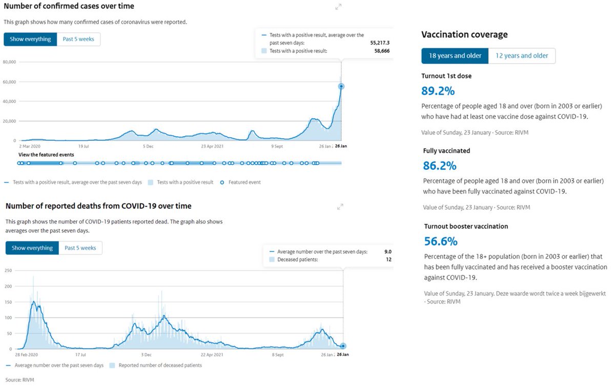 Despite the record number of new cases (60000 per day), NL is opening. The number of deaths was below 10 in last 7 days. How? With #vaccination of the population.