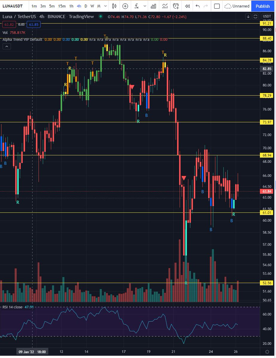 ShardiB2's tweet photo. $LUNA

This has actually looked pretty shitty the last two days... I sold the scalp at 66 yesterday morn and have not come back, still HODL long in the other book.

This is why I moved the trade back to $ETH https://t.co/008NRAkK7E