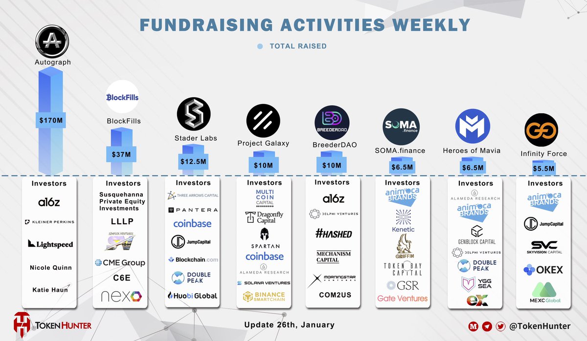 💰#Fundraising activities weekly 📊

<a href="/Autograph/">Autograph</a> $170M
<a href="/blockfills/">BlockFills</a> $37M 
<a href="/staderlabs/">Stader Labs</a> $12.5M
<a href="/ProjectGalaxyHQ/">Now Galxe (Previously Project Galaxy)</a> $10M
@BreederDAO $10M
<a href="/SOMA_finance/">SOMA.finance | US Regulated Tokenization</a> $6.5M
<a href="/MaviaGame/">Heroes of Mavia</a> $5.5M
@InfinityForce_ $5.5M