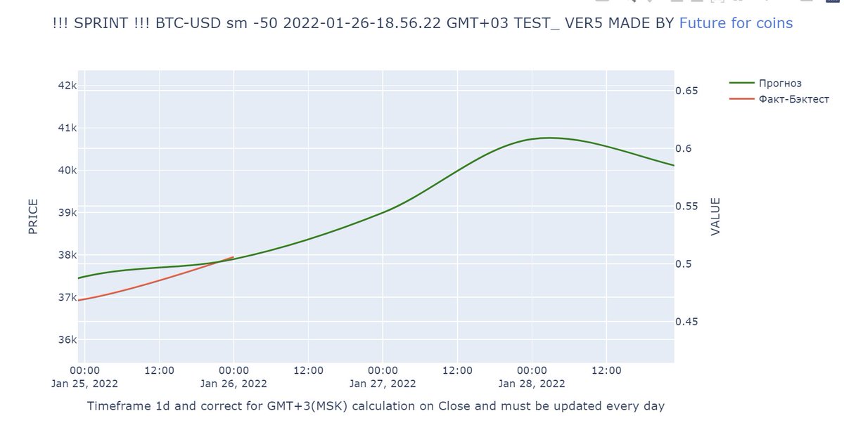 #1d #BTC +2 дня #godbot_ru
Проверим может ли большое количество наблюдателей сломать будущее?
Даешь 1000 ретвитов? И смотрим продолжение + обновление завтра. Там сценарий "без шансов".