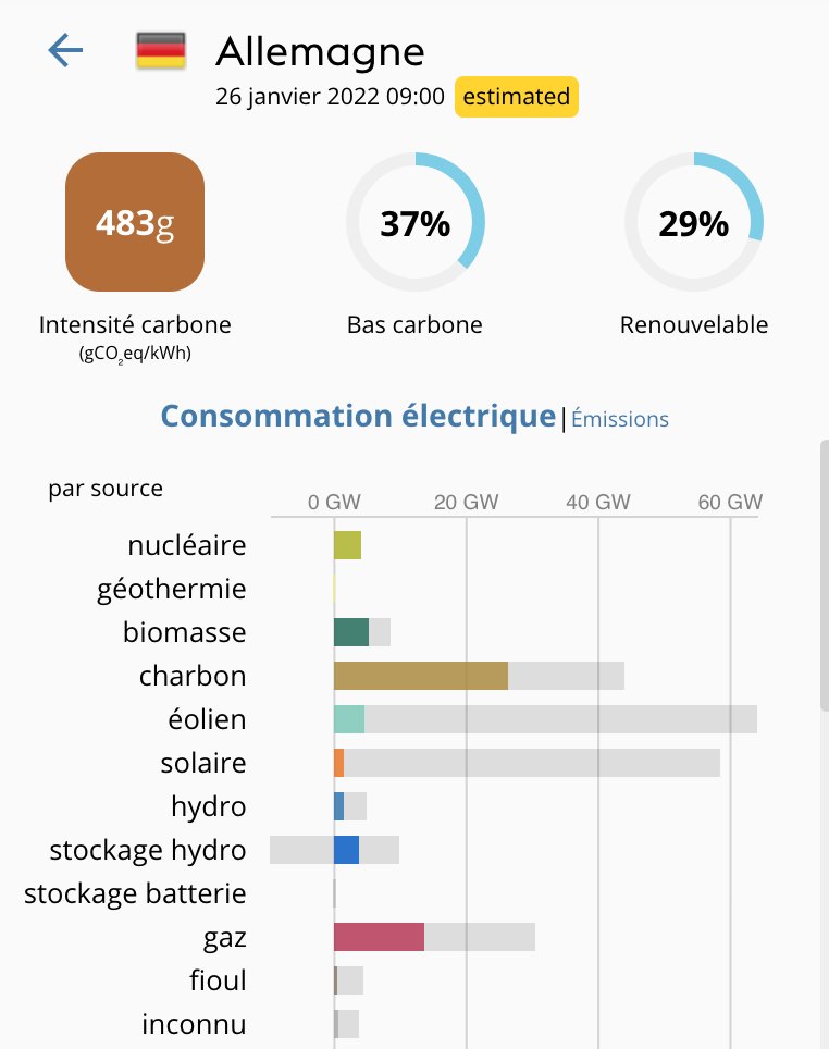 Le combo gagnant allemand, c'est : 
1° Soleil, il n'y en a pas
2° Vent, il n'y en a plus
3° Nucléaire, il y en a bientôt plus, 
4° Gaz, ça vient de la Russie...
5° charbon au top 
ça s'appelle l'Energiewende et c'est le modèle de référence des écologistes