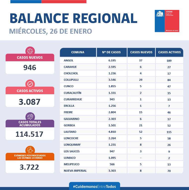 SeremiSalud_IX's tweet photo. 🔵 Seremi de Salud de La Araucanía informa situación #COVID_19 hoy 26 de enero:

🔹 114.517 Confirmados (946 nuevos)

🔹3.087 activos (de la región)

🔹1.574  Fallecidos

🔹3.722 Muestras procesadas

Conoce más detalles en la publicación https://t.co/G1SPVIpuav