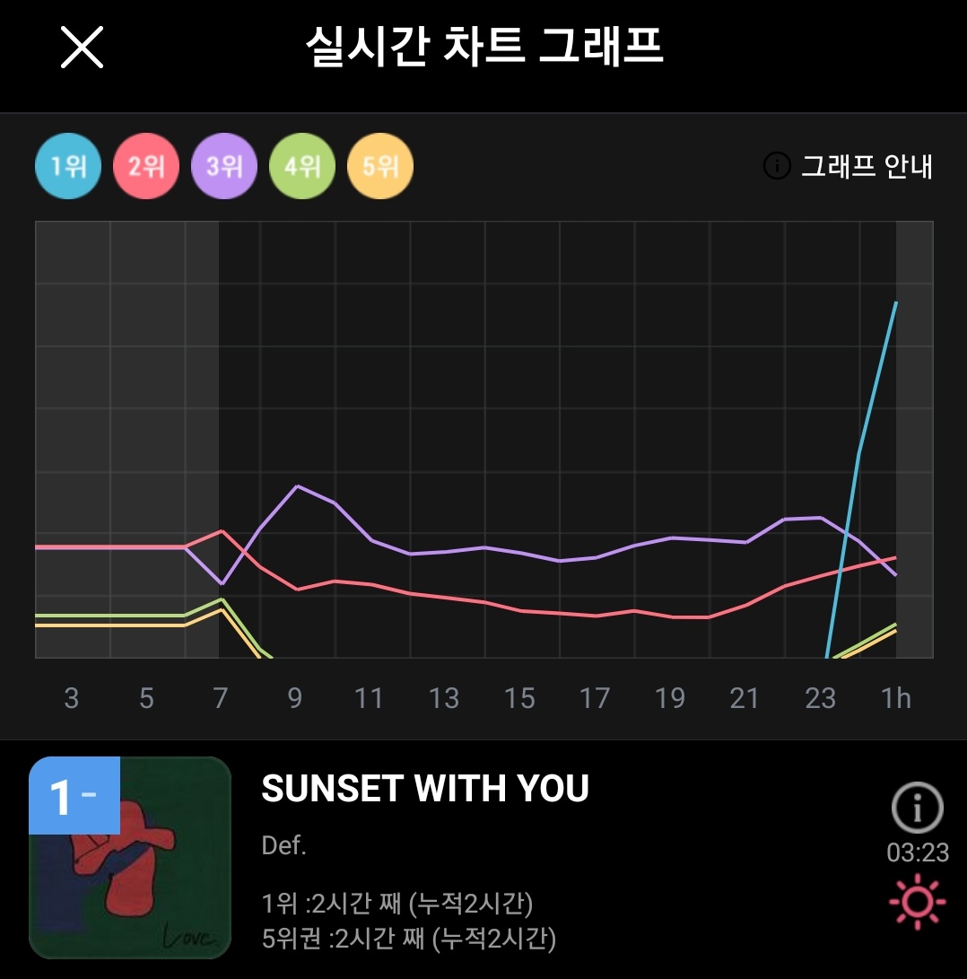 zyeonnn's tweet photo. 𝐒𝐮𝐧𝐫𝐢𝐬𝐞𝐬 𝐟𝐨𝐫 𝐃𝐞𝐟. 𝐨𝐧 𝐠𝐞𝐧𝐢𝐞
//Congratulations 🎉😭😭😭
#Def_LOVE_DDAY #Def
#Def_LOVE_OUTNOW
#SunsetWithYou_Def
#SUNSETWITHYOU
#JAYB @jaybnow_hr https://t.co/5LBCurqLDx