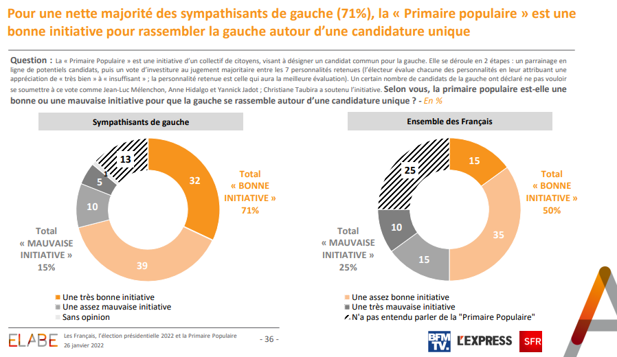 elabe_fr's tweet photo. #Presidentielle2022 #PrimairePopulaire 
Pour une nette majorité des sympathisants de gauche (71%), la @PrimairePop est une bonne initiative pour rassembler la gauche autour d’une candidature unique
@BFMTV @LEXPRESS @SFR

▶️https://t.co/pZBPsRMiS0 https://t.co/3RhQhzz3Hh