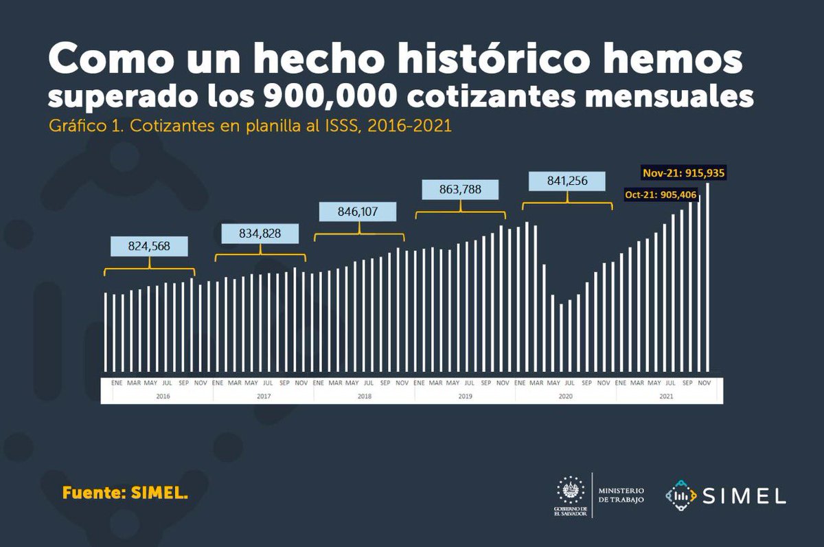 RolandoCastroSv's tweet photo. Comportamiento de Mercado Laboral en El Salvador 🇸🇻 noviembre 2021 915,935 empleos formales registrados
De noviembre 2020 a noviembre 2021 crecimos 40,459 nuevos empleos registrados. Inédito en el país #SIMEL  (HILO)👇 https://t.co/ijJkhghVLI