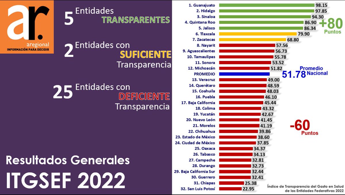 Resultados Generales del Í𝐧𝐝𝐢𝐜𝐞 𝐝𝐞 𝐓𝐫𝐚𝐧𝐬𝐩𝐚𝐫𝐞𝐧𝐜𝐢𝐚 𝐝𝐞𝐥 𝐆𝐚𝐬𝐭𝐨 𝐞𝐧 𝐒𝐚𝐥𝐮𝐝 𝐝𝐞 𝐥𝐚𝐬 𝐄𝐧𝐭𝐢𝐝𝐚𝐝𝐞𝐬 𝐅𝐞𝐝𝐞𝐫𝐚𝐭𝐢𝐯𝐚𝐬 𝟐𝟎𝟐𝟐 #ITGSEF #Transparencia #ARegional #COVID19