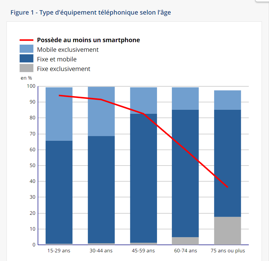 Enquête <a href="/InseeFr/">Insee</a> 📲 les Français et leur smartphone  :
*7% de la population n'a ni smartphone ni connexion internet
*36% des +75 ans en ont un
*le taux d'équipement passe de 53% à 92% selon le niveau de diplôme
*et de 70 à 86% selon l'unité urbaine 
insee.fr/fr/statistique…
