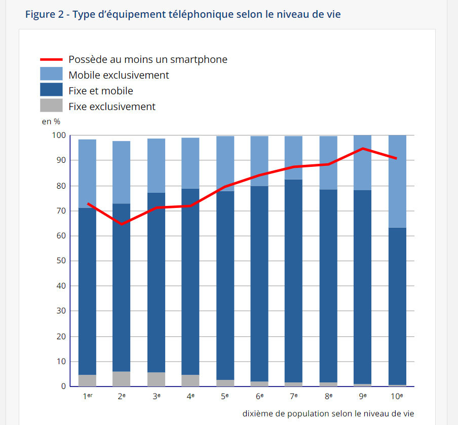 ClaireDuizabo's tweet photo. Enquête @InseeFr 📲 les Français et leur smartphone  :
*7% de la population n'a ni smartphone ni connexion internet
*36% des +75 ans en ont un
*le taux d'équipement passe de 53% à 92% selon le niveau de diplôme
*et de 70 à 86% selon l'unité urbaine 
https://t.co/ebVcxgFtMj https://t.co/nlkntR9dHo