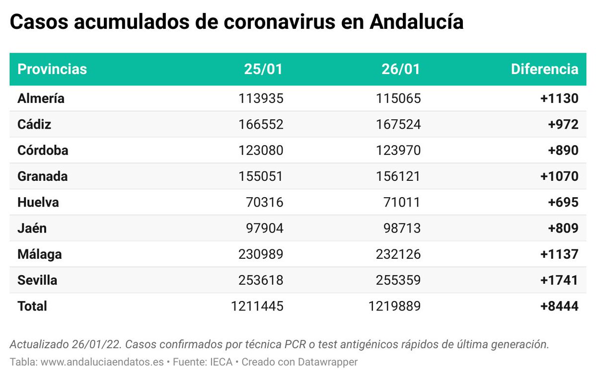 🔴 26/01: Casos acumulados #Covid19 (PCR y antígenos) en #Andalucía 🟢⚪🟢

#Almería 115.065(+1130)
#Cádiz 167.524(+972)
#Córdoba 123.970(+890)
#Granada 156.121(+1070)
#Huelva 71.011(+695)
#Jaén 98.713(+809)
#Málaga 232.126(+1137)
#Sevilla 255.359(+1741)
Total 1.219.889(+8444)
