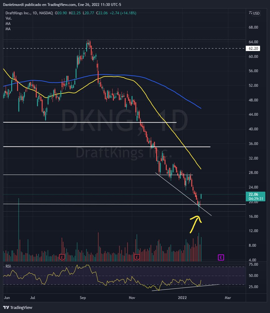 DanielMuvdiYT's tweet photo. #Dkng #DraftKing Toco suelo y logra un rebote de 15% en este momento, podria ser el inicio del cambio de tendencia.
#Portafolio #QuantfuryApp #Trading https://t.co/6NjAcv65aR