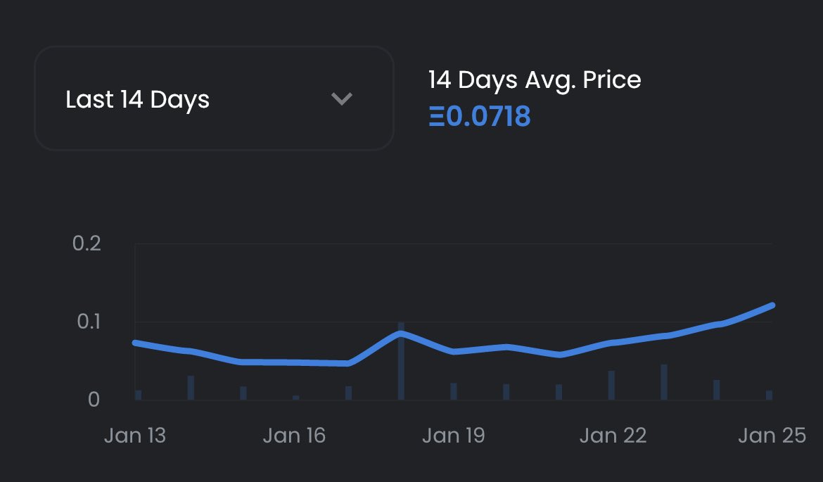 📈 Stats don’t lie, our floor is on the rise. 

🧾 Post your best valued #SYAC. 

🌊 opensea.io/collection/spo…

😉Get your own #SYAC or another!