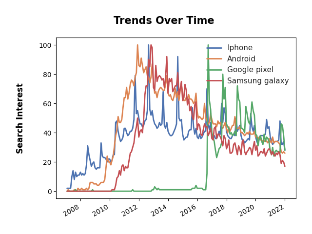 SapienSignals's tweet photo. The battle since 2007-01-26.  #iPhone #Android #GooglePixel #SamsungGalaxy #automation #datascience #python #ArtificialIntelligence #SapienSignals #AutomatedData #trending https://t.co/NUkvVtDIJV