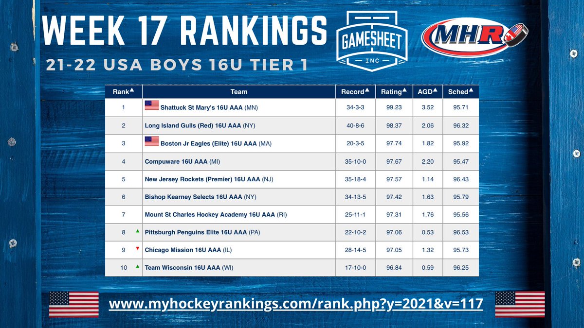 MYHockey Rankings (@myhockeyranking) on Twitter photo Week 17 USA Boys 16U Tier 1 Top 10
presented by <a href="/GameSheetInc/">GameSheet Inc.</a> ππ₯
π¨π₯π
Complete Rankings:
myhockeyrankings.com/rank.php?y=202β¦ Week 17 USA Boys 16U Tier 1 Top 10
presented by <a href="/GameSheetInc/">GameSheet Inc.</a> ππ₯
π¨π₯π
Complete Rankings:
myhockeyrankings.com/rank.php?y=202β¦