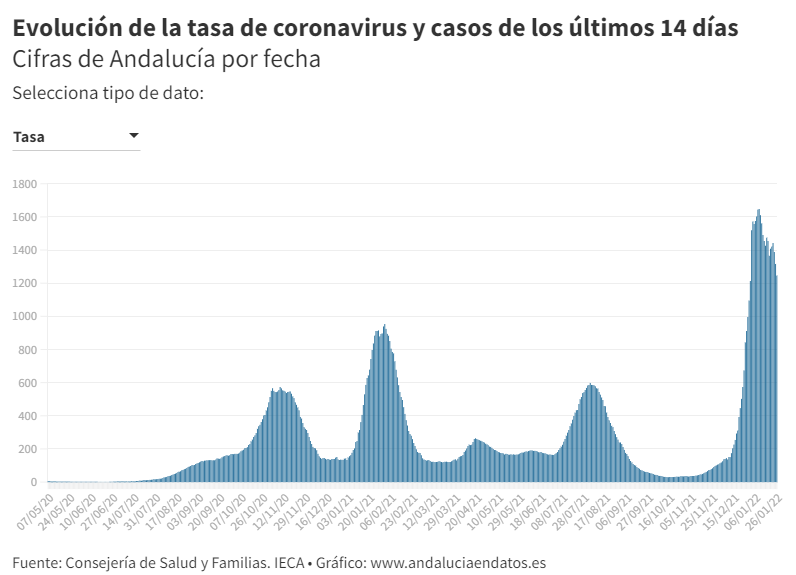 La tasa #Covid19 en #Andalucía baja casi 200 puntos en los últimos tres días y se sitúa en 1.245 casos por 100.000 habitantes

📊 bit.ly/3fVGnXr