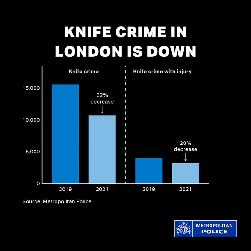 metpoliceuk's tweet photo. 📉↘️ | Violent crime in #London is down compared to pre-pandemic levels - but we know there is more to do.
With joint efforts from partners and communities we can make a real change, target the drivers of violence and keep Londoners safe.
#TacklingViolenceTogether